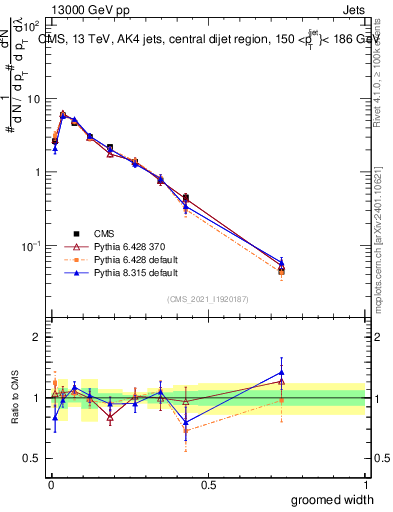 Plot of j.width.g in 13000 GeV pp collisions