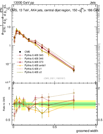 Plot of j.width.g in 13000 GeV pp collisions