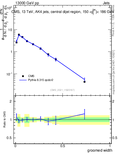 Plot of j.width.g in 13000 GeV pp collisions