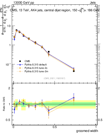 Plot of j.width.g in 13000 GeV pp collisions