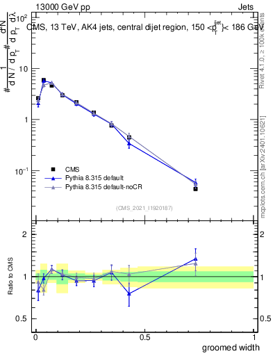 Plot of j.width.g in 13000 GeV pp collisions