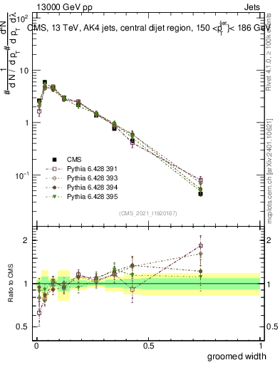 Plot of j.width.g in 13000 GeV pp collisions