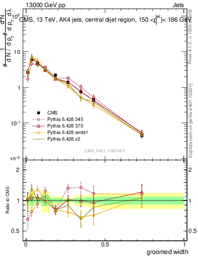 Plot of j.width.g in 13000 GeV pp collisions