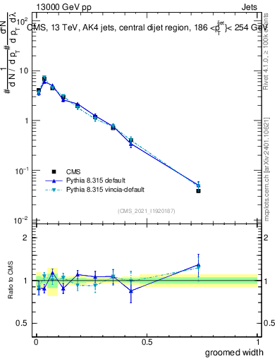 Plot of j.width.g in 13000 GeV pp collisions