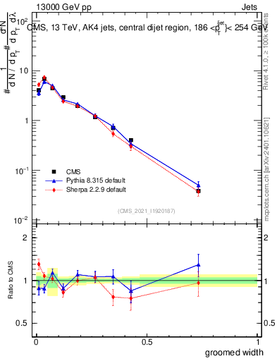 Plot of j.width.g in 13000 GeV pp collisions