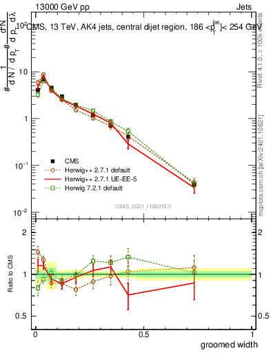 Plot of j.width.g in 13000 GeV pp collisions