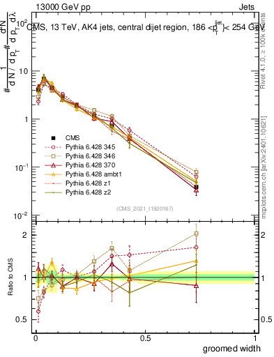 Plot of j.width.g in 13000 GeV pp collisions