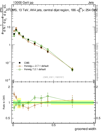 Plot of j.width.g in 13000 GeV pp collisions