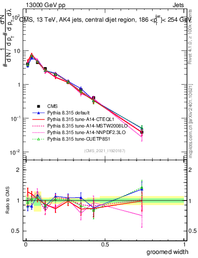 Plot of j.width.g in 13000 GeV pp collisions