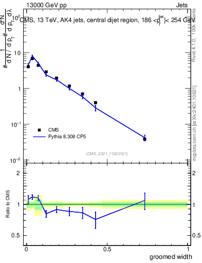 Plot of j.width.g in 13000 GeV pp collisions