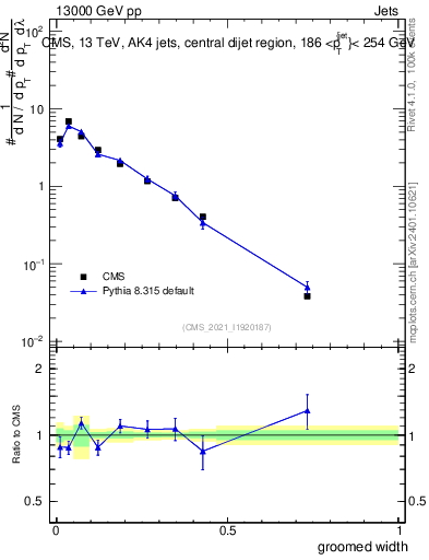 Plot of j.width.g in 13000 GeV pp collisions