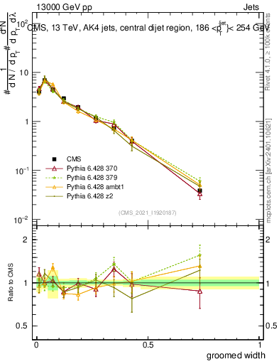 Plot of j.width.g in 13000 GeV pp collisions
