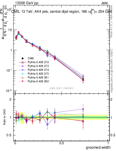 Plot of j.width.g in 13000 GeV pp collisions