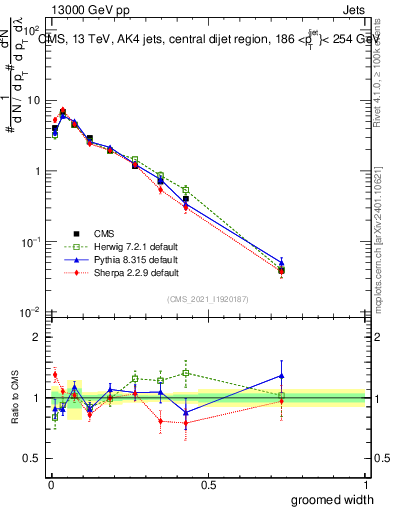 Plot of j.width.g in 13000 GeV pp collisions