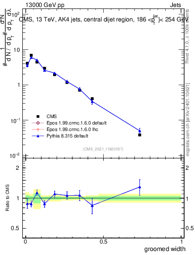 Plot of j.width.g in 13000 GeV pp collisions