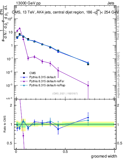 Plot of j.width.g in 13000 GeV pp collisions