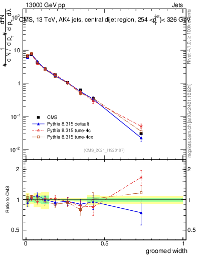Plot of j.width.g in 13000 GeV pp collisions