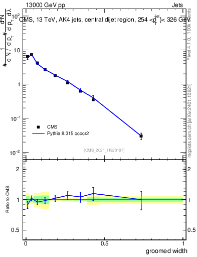 Plot of j.width.g in 13000 GeV pp collisions