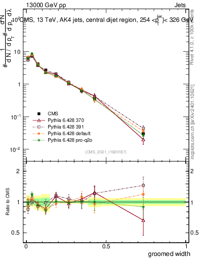 Plot of j.width.g in 13000 GeV pp collisions