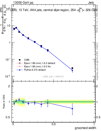 Plot of j.width.g in 13000 GeV pp collisions