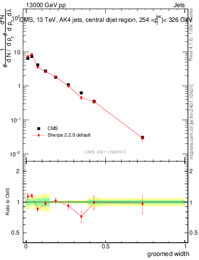 Plot of j.width.g in 13000 GeV pp collisions