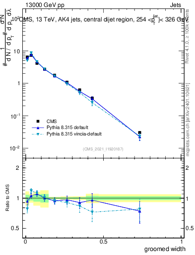 Plot of j.width.g in 13000 GeV pp collisions
