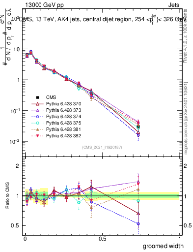 Plot of j.width.g in 13000 GeV pp collisions