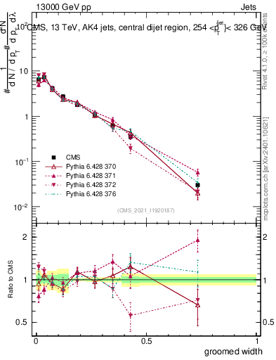 Plot of j.width.g in 13000 GeV pp collisions