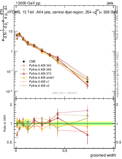 Plot of j.width.g in 13000 GeV pp collisions