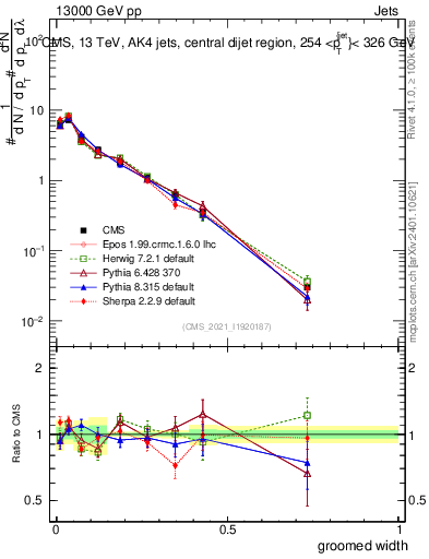 Plot of j.width.g in 13000 GeV pp collisions