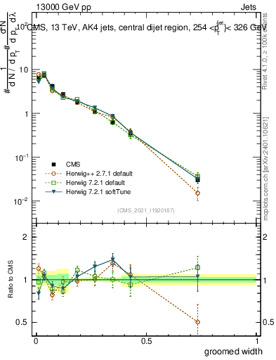 Plot of j.width.g in 13000 GeV pp collisions