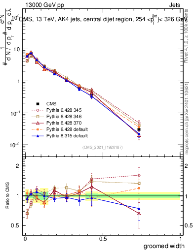Plot of j.width.g in 13000 GeV pp collisions