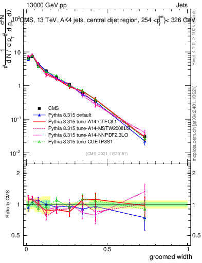 Plot of j.width.g in 13000 GeV pp collisions