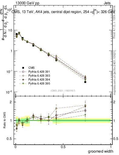 Plot of j.width.g in 13000 GeV pp collisions