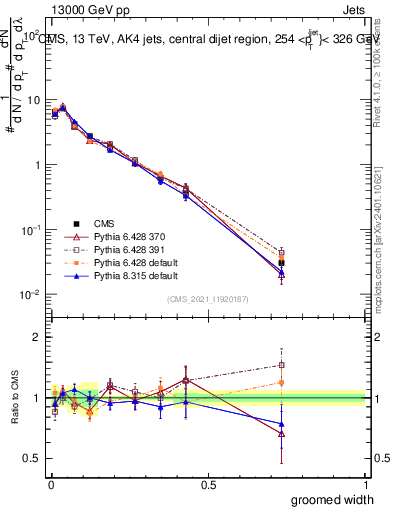 Plot of j.width.g in 13000 GeV pp collisions