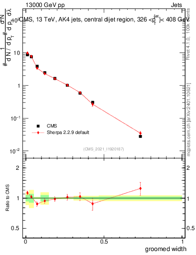 Plot of j.width.g in 13000 GeV pp collisions