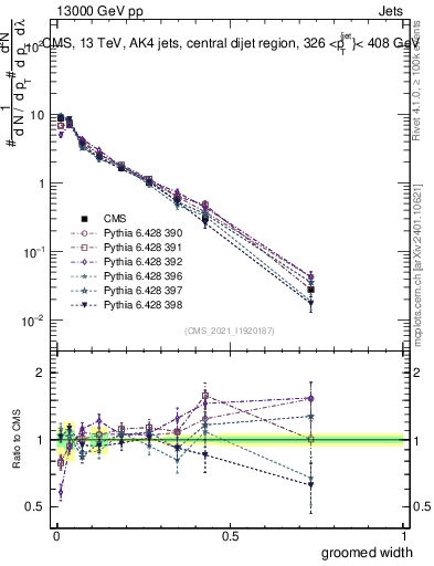 Plot of j.width.g in 13000 GeV pp collisions