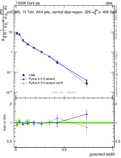 Plot of j.width.g in 13000 GeV pp collisions