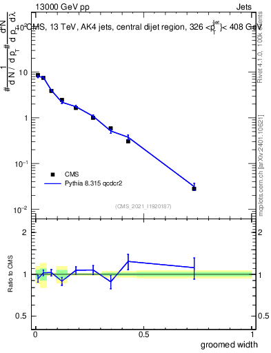 Plot of j.width.g in 13000 GeV pp collisions