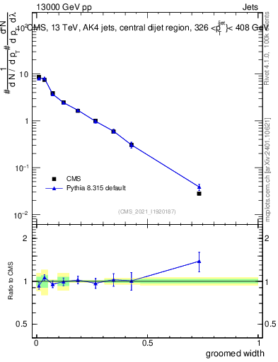 Plot of j.width.g in 13000 GeV pp collisions