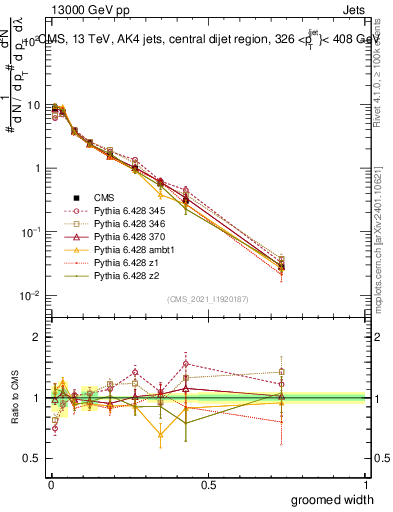 Plot of j.width.g in 13000 GeV pp collisions