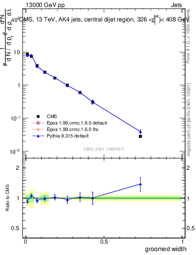 Plot of j.width.g in 13000 GeV pp collisions