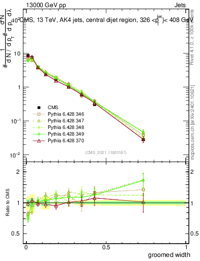 Plot of j.width.g in 13000 GeV pp collisions