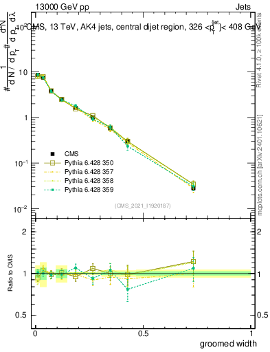 Plot of j.width.g in 13000 GeV pp collisions