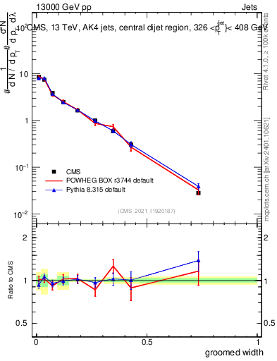 Plot of j.width.g in 13000 GeV pp collisions