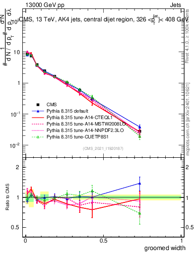 Plot of j.width.g in 13000 GeV pp collisions