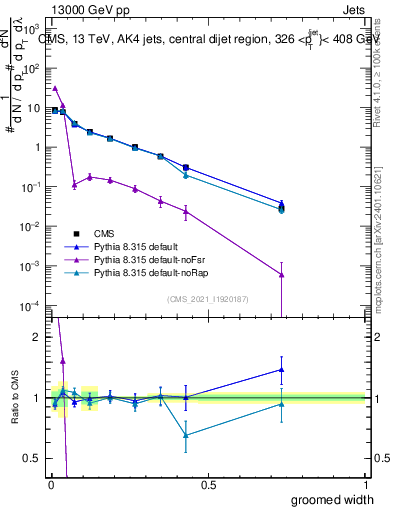 Plot of j.width.g in 13000 GeV pp collisions
