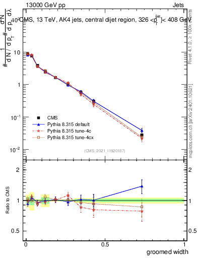 Plot of j.width.g in 13000 GeV pp collisions