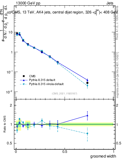 Plot of j.width.g in 13000 GeV pp collisions