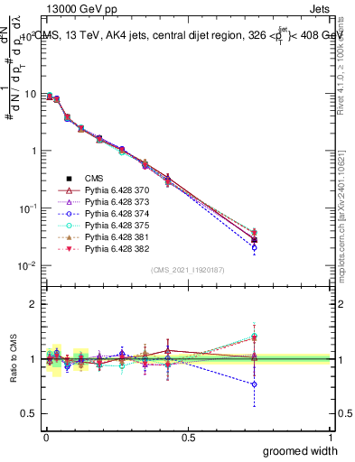 Plot of j.width.g in 13000 GeV pp collisions